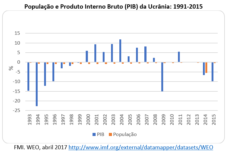 população e PIB da Ucrânia