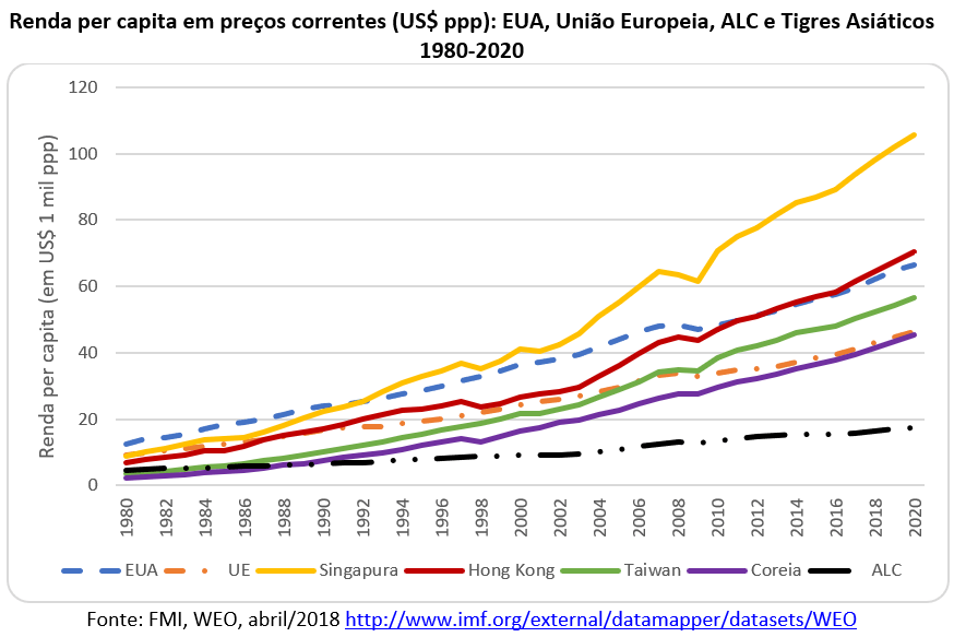 renda per capita em preços correntes: EUA, UE, ALC e Tigres Asiáticos