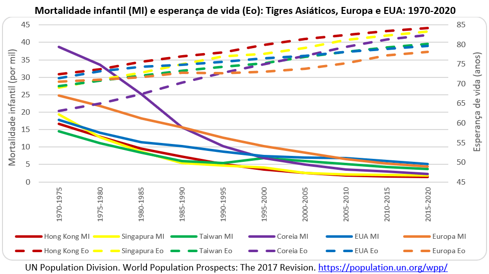 mortalidade infantil e esperança de vida: Tigres Asiáticos, Europa e EUA