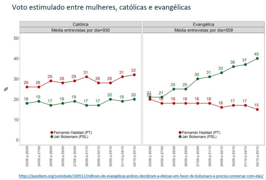 voto estimulado entre mulheres, católicas e evangélicas