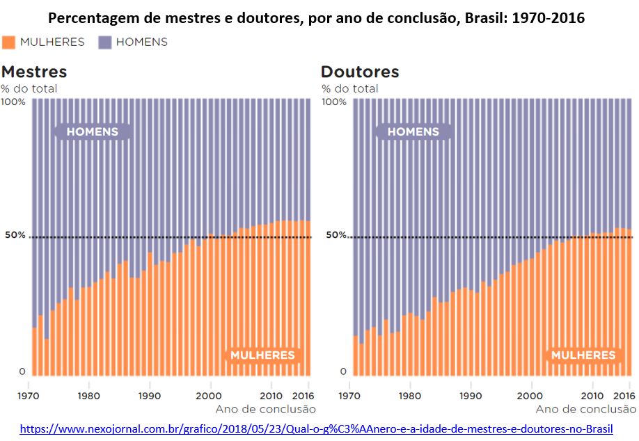 percentagem de mestres e doutores, por ano de conclusão, Brasil