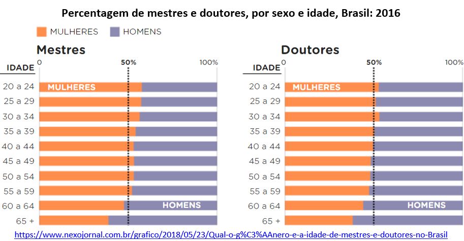 percentagem de mestres e doutores, por sexo e idade, Brasil