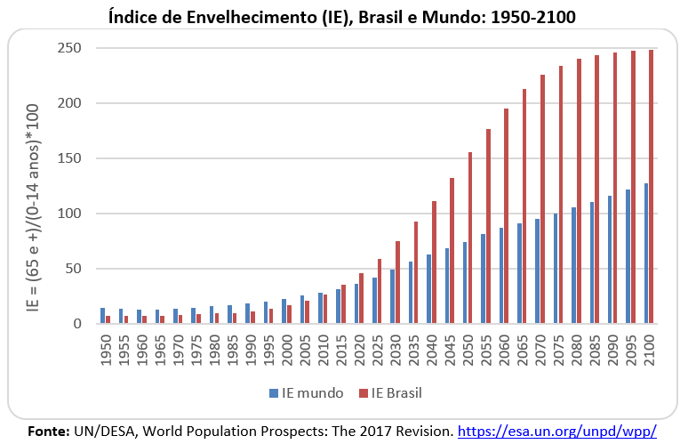 Ã­ndice de envelhecimento - Brasil e Mundo