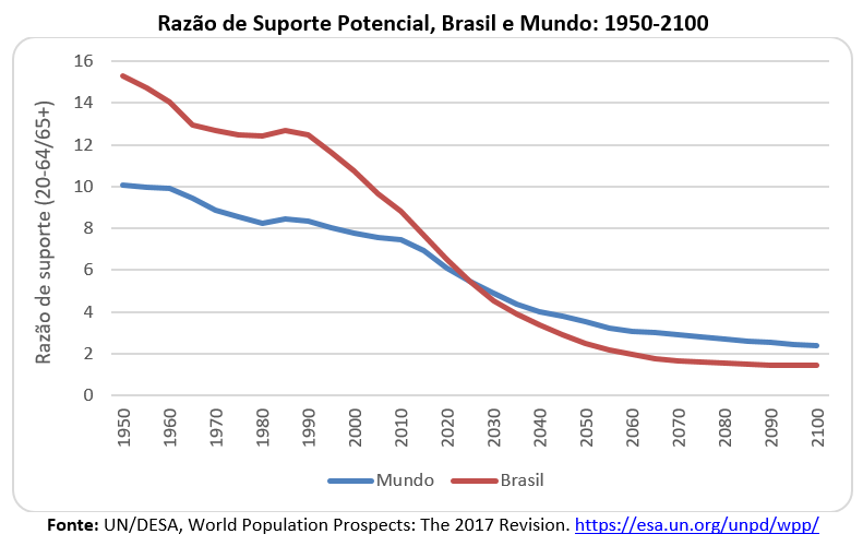 razão de suporte potencial, Brasil e Mundo