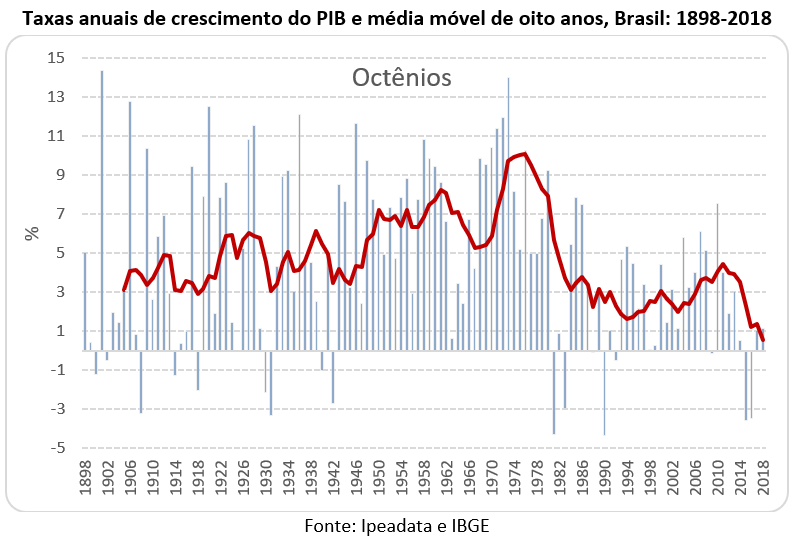 taxas anuais de crescimento do PIB e média móvel de oito anos