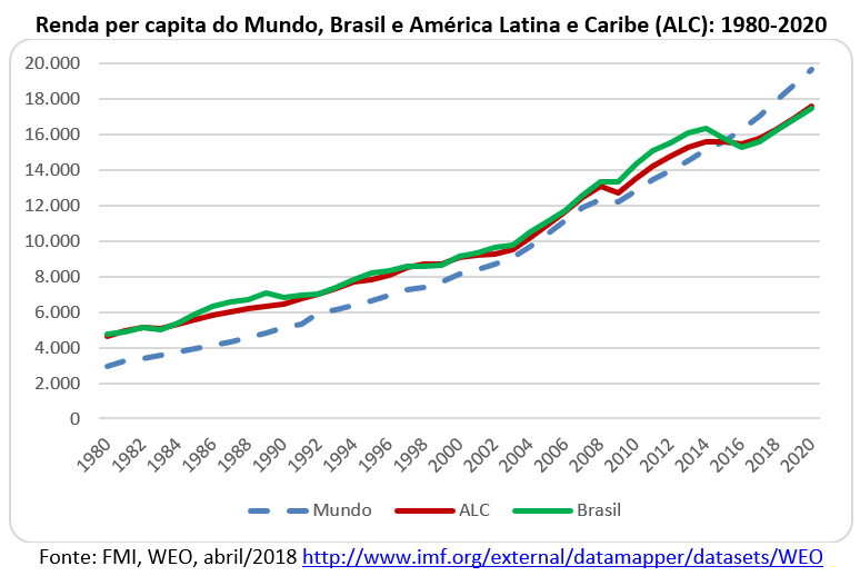 renda per capita do mundo, Brasil, América Latina e Caribe