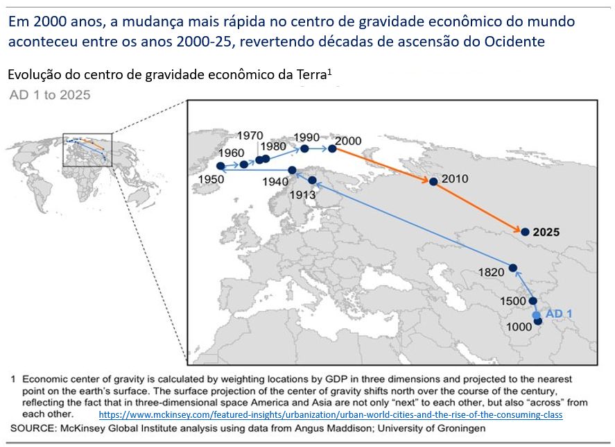 O centro da economia global está voltando para a Ásia