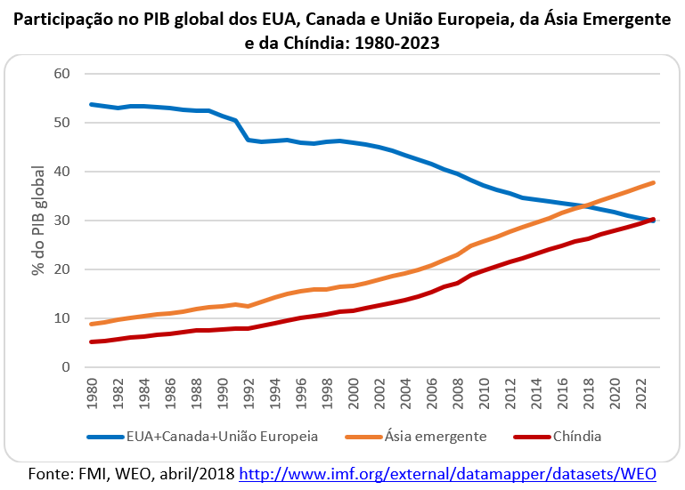 participação do PIB global dos EUA, Canadá, União Europeia, da Ásia emergente e da Chíndia