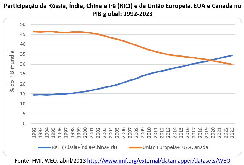 participação do RICI no PIB Global