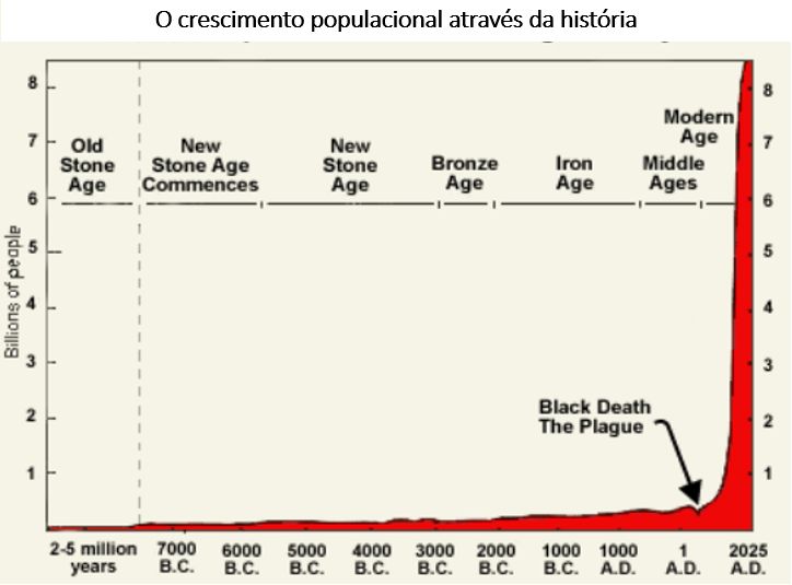 crescimento populacional através da história