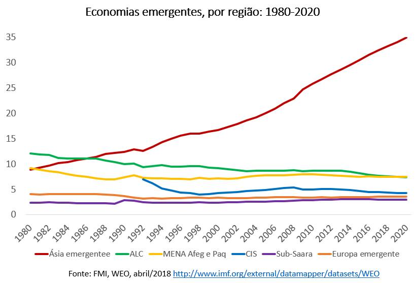 economias emergentes por região