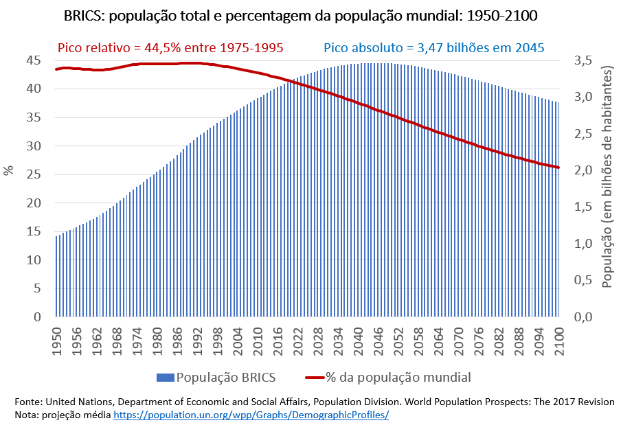 brics - população total e percentagem da população mundial