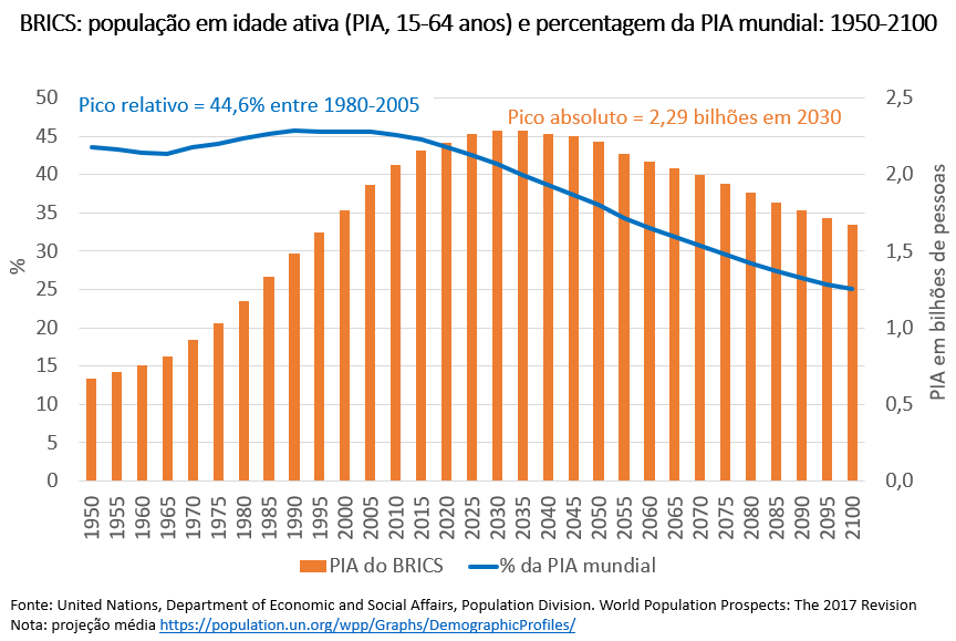 brics - população em idade ativa