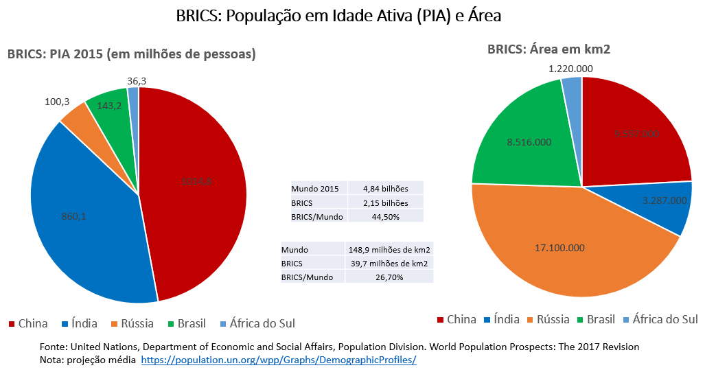 brics - população em idade ativa e área