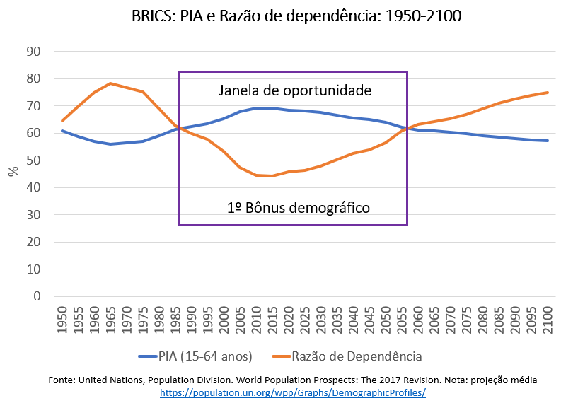 brics - pia e razão de dependência