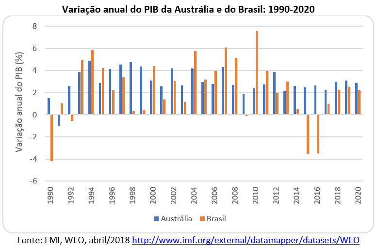 variação anual do PIB da Austrália e do Brasil