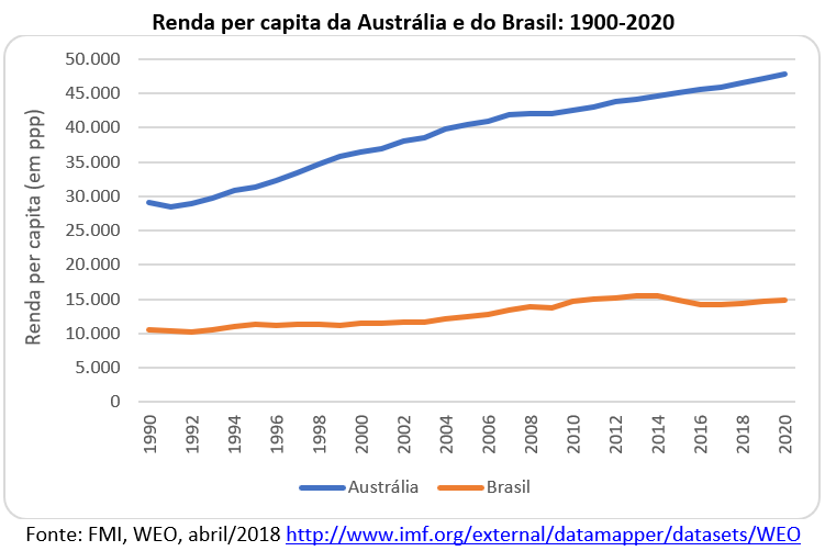 renda per capita da Austrália e do Brasil