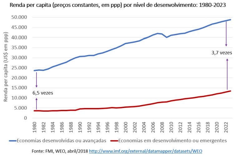 renda per capita por nível de desenvolvimento