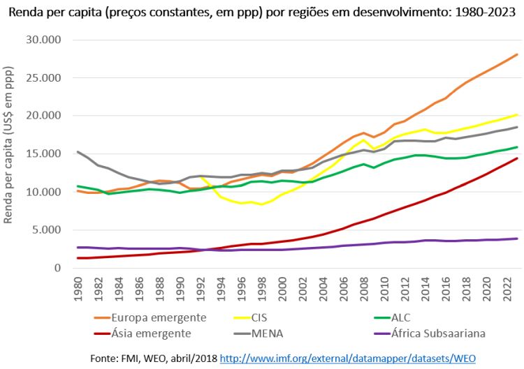 renda per capita por regiões em desenvolvimento