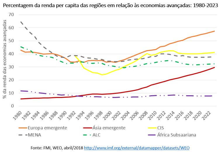 percentagem da renda per capita das regiões em relação às economias avançadas