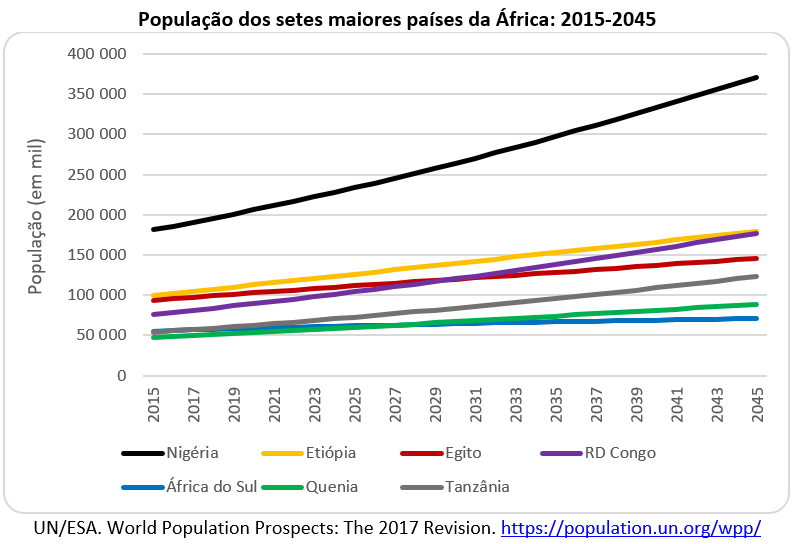 população dos sete maiores países da África