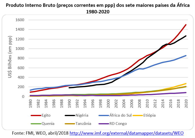 PIB dos sete maiores países da África