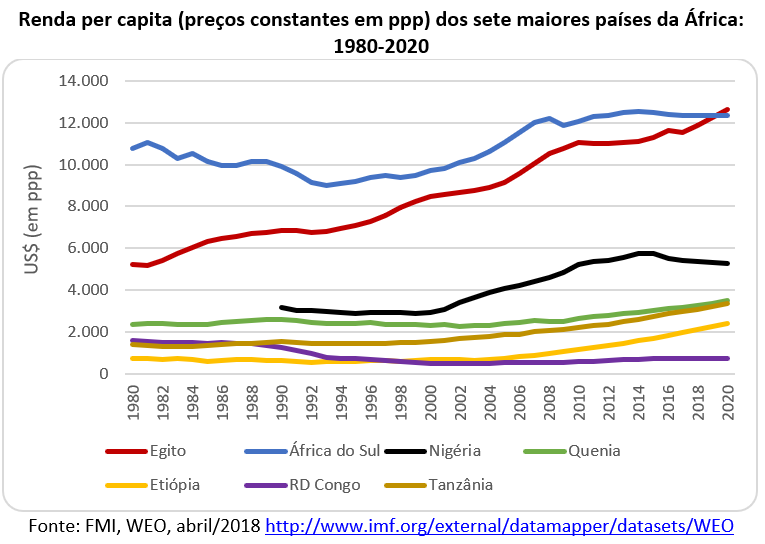 renda per capita dos sete maiores países da África