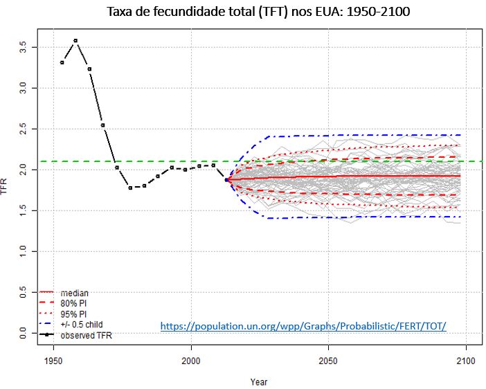 taxa de fecundidade total nos EUA