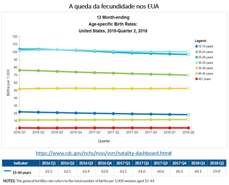 a queda da fecundidade nos EUA