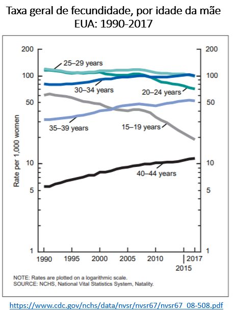 taxa geral de fecundidade, por idade da mãe, EUA