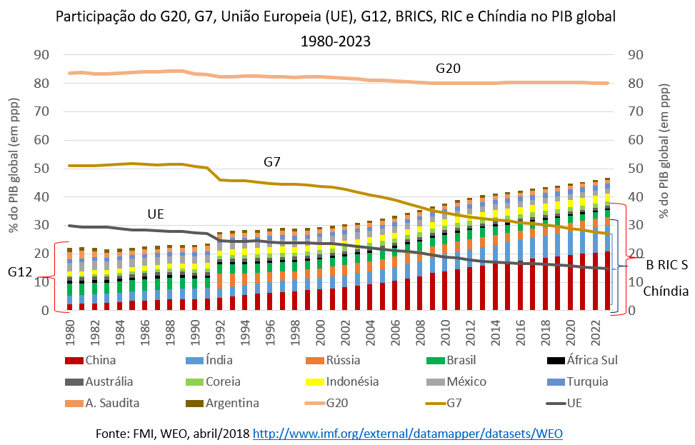 participação do G20, G7, União Europeia, G2, Brics, RIC e Chíndia no PIB global