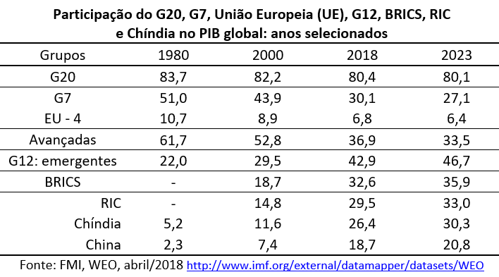 participação do G20, G7, União Europeia, G2, Brics, RIC e Chíndia no PIB global