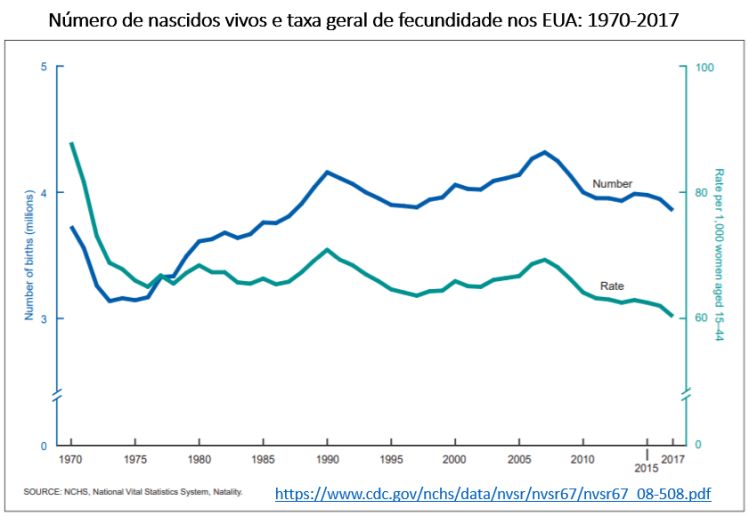 número de nascidos vivos e taxa geral de fecundidade nos EUA