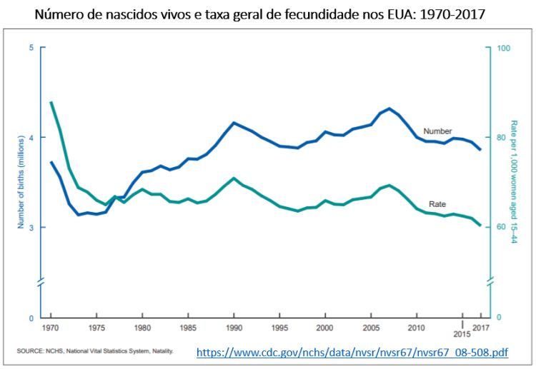 número de nascidos vivos e taxa geral de fecundidade nos EUA