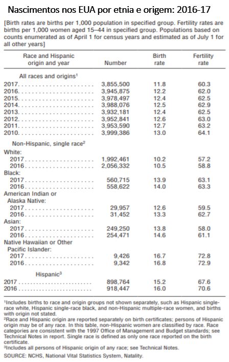 nascimentos nos EUA por etnia e origem