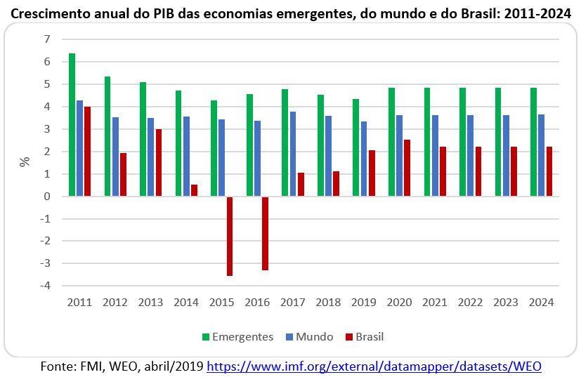 crescimento anual do PIB das economias emergentes, do mundo e do Brasil