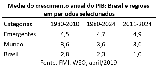 média de crescimento anual do PIB