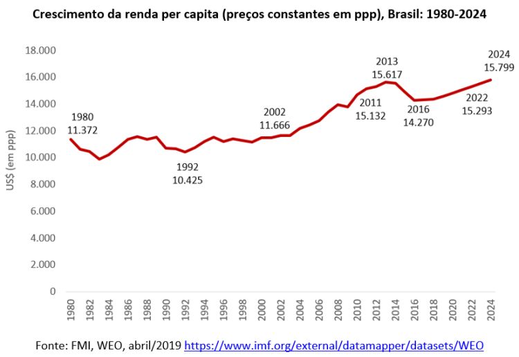 crescimento da renda per capita - Brasil