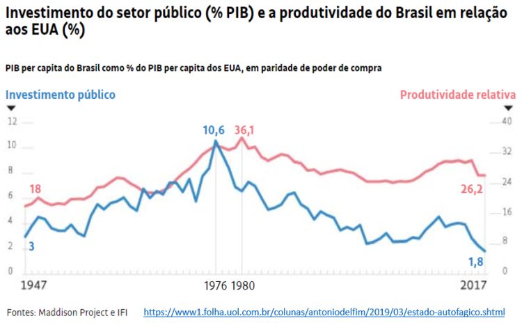 investimento do setor público e a produtividade do Brasil em relação aos EUA