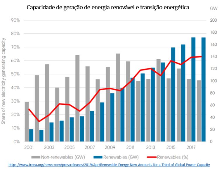 capacidade de geração de energia renovável e transição energética