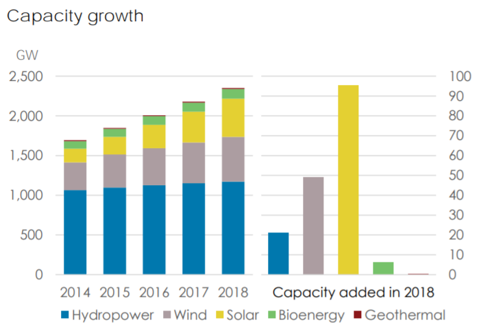 energia hidrelétrica continua sendo a maior fonte de energia renovável baseada na capacidade instalada