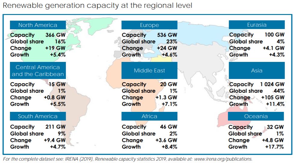 capacidade de geração renovável em nível regional