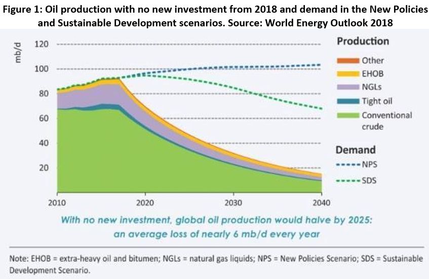 sem novos investimentos, a produção global de petróleo - todas as fontes não convencionais - cairá em 50% até 2025