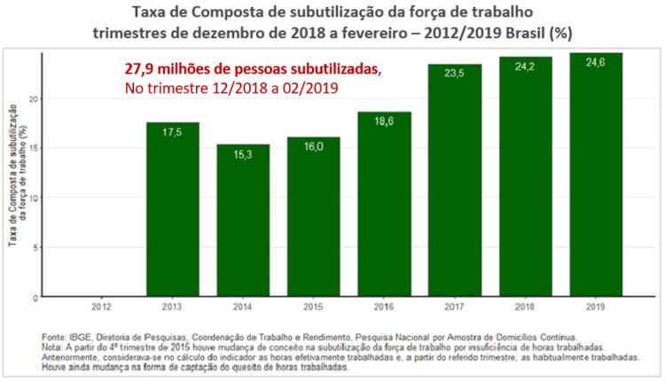 taxa comporta de subutilização da força de trabalho