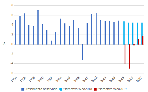 Taxa de crescimento anual do PIB da Nicarágua: 1994-2022