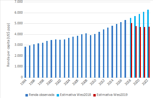 Renda per capita (em preços constantes – ppp) da Nicarágua: 1994-2022