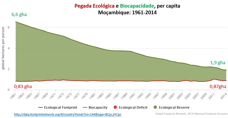 pegada ecológica e biocapacidade, Moçambique