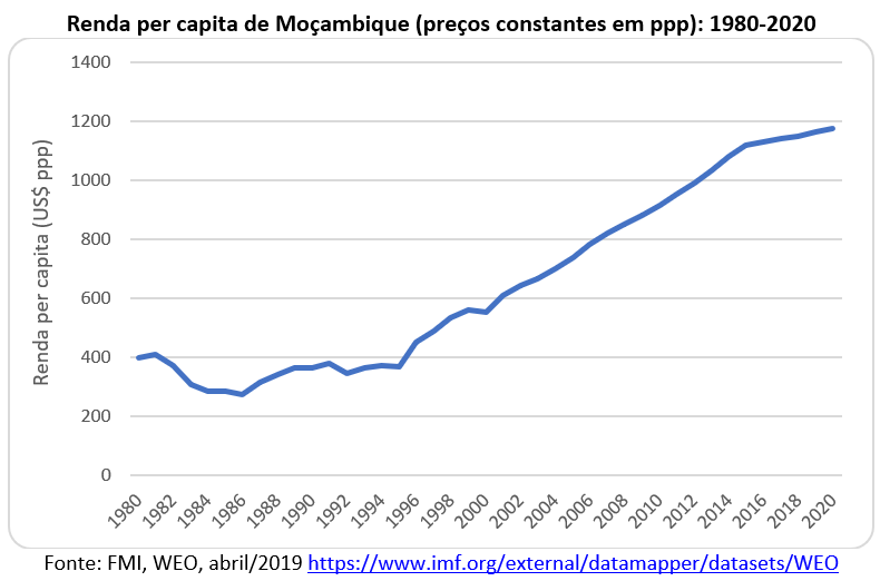 renda per capita de Moçambique