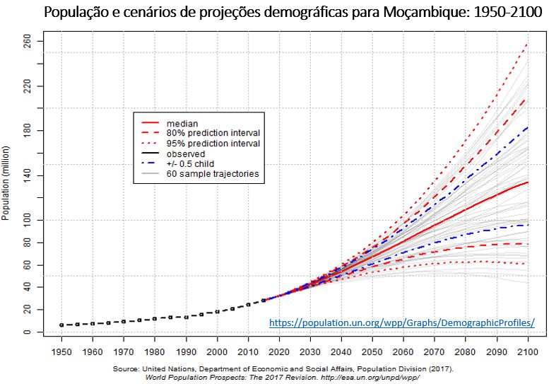 população e cenário de projeções demográficas para Moçambique