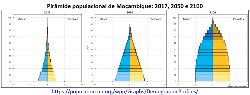 pirâmide populacional de Moçambique